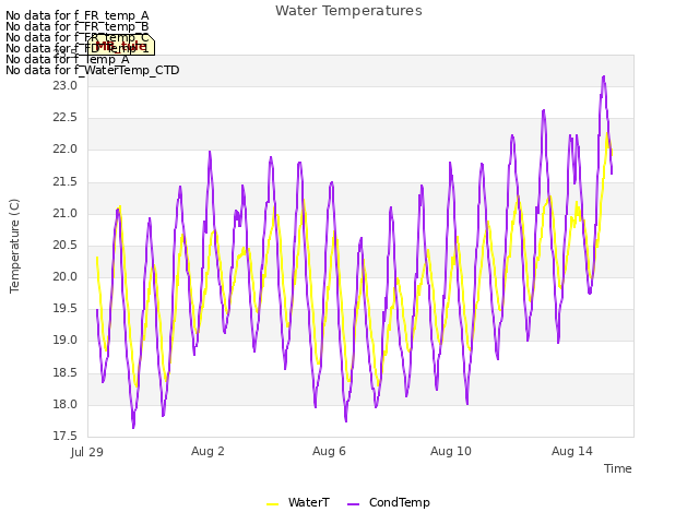Explore the graph:Water Temperatures in a new window