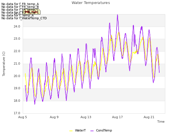 Explore the graph:Water Temperatures in a new window