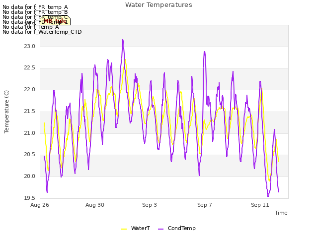 Explore the graph:Water Temperatures in a new window