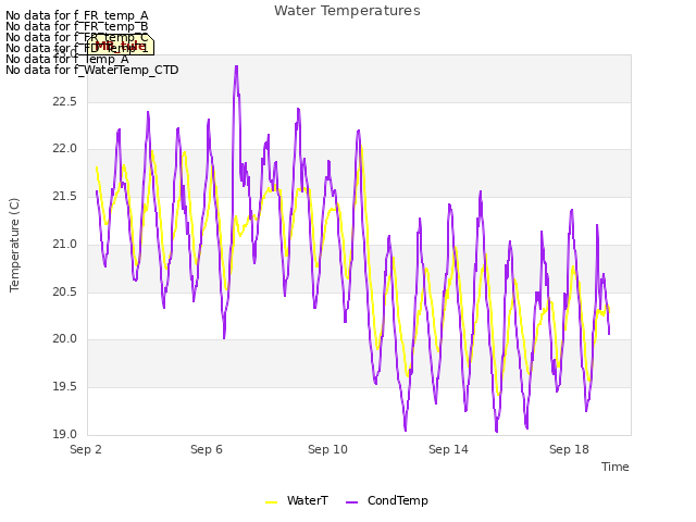 Explore the graph:Water Temperatures in a new window