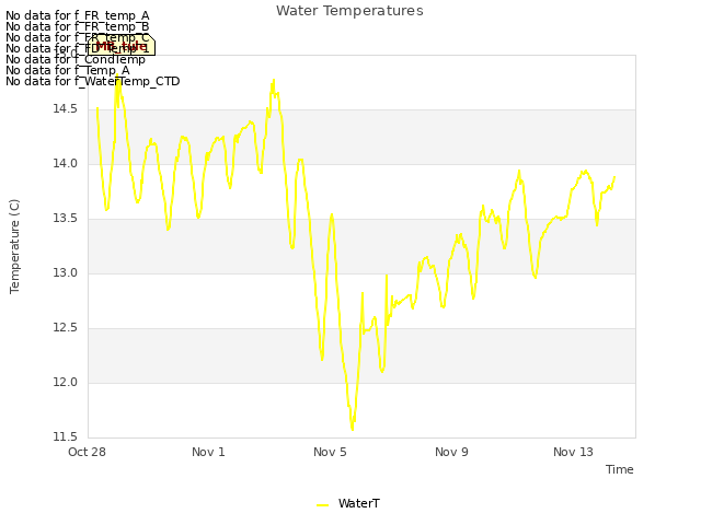 Explore the graph:Water Temperatures in a new window