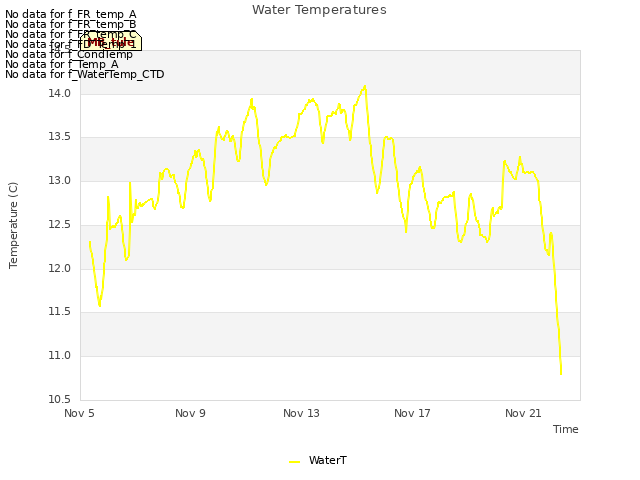 Explore the graph:Water Temperatures in a new window
