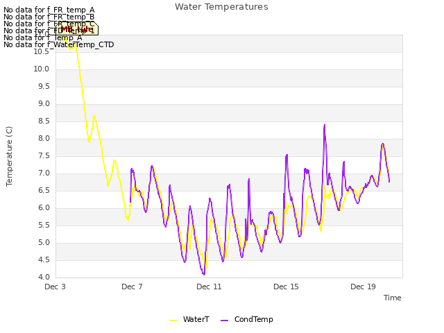 Explore the graph:Water Temperatures in a new window