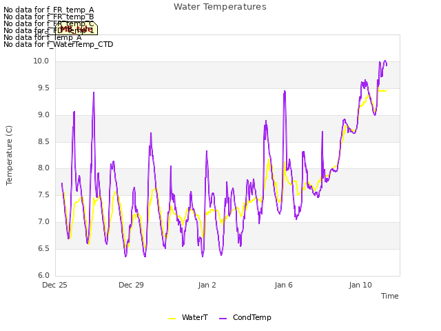 Explore the graph:Water Temperatures in a new window