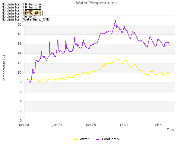 Explore the graph:Water Temperatures in a new window