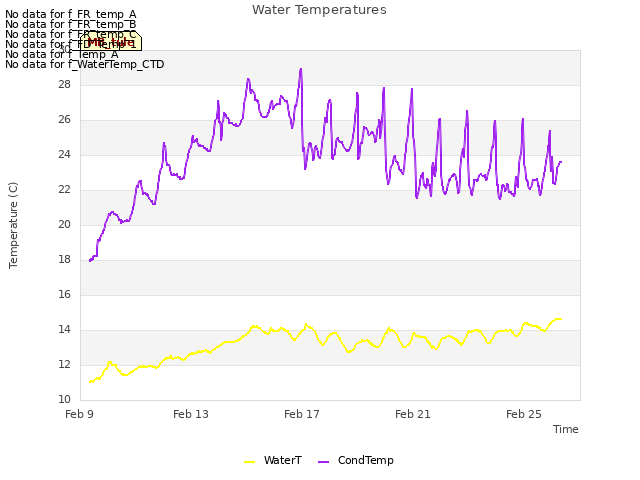 Explore the graph:Water Temperatures in a new window