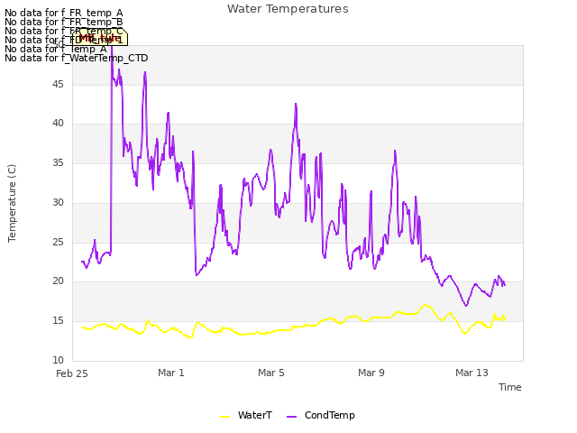 Explore the graph:Water Temperatures in a new window
