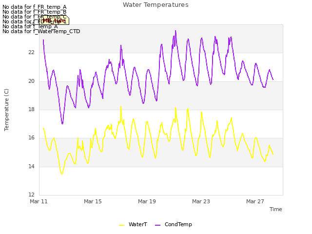 Explore the graph:Water Temperatures in a new window
