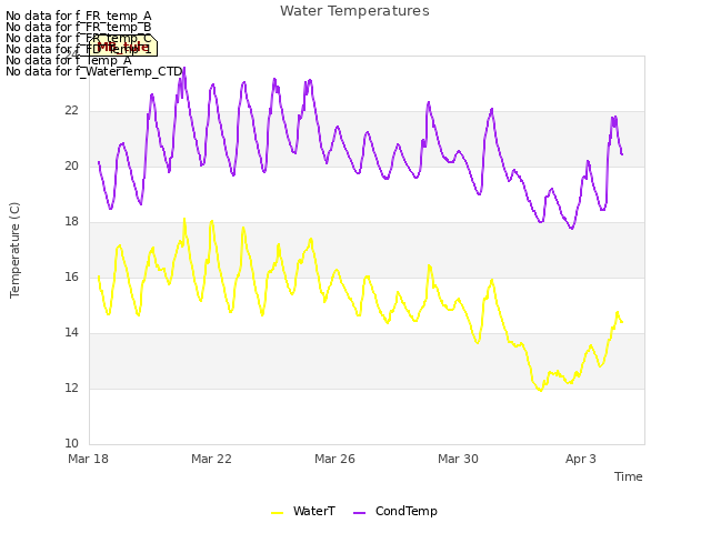 Explore the graph:Water Temperatures in a new window