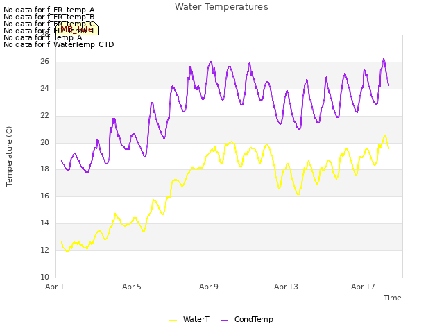 Explore the graph:Water Temperatures in a new window