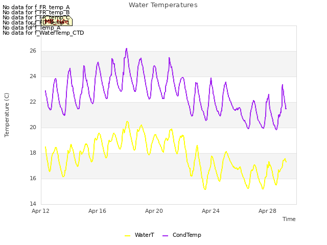Explore the graph:Water Temperatures in a new window