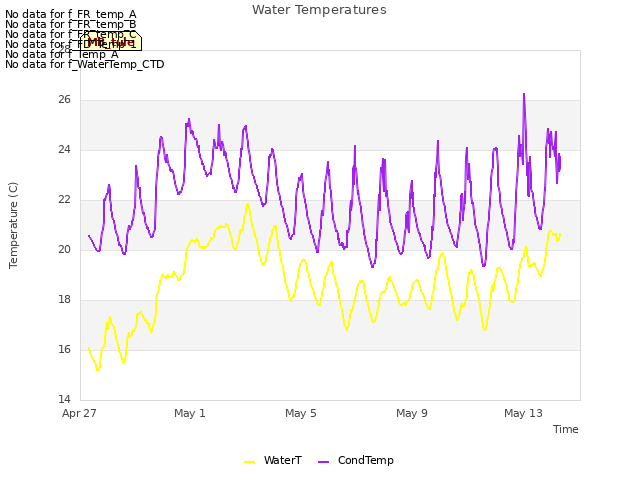 Explore the graph:Water Temperatures in a new window