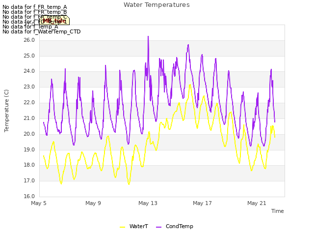 Explore the graph:Water Temperatures in a new window