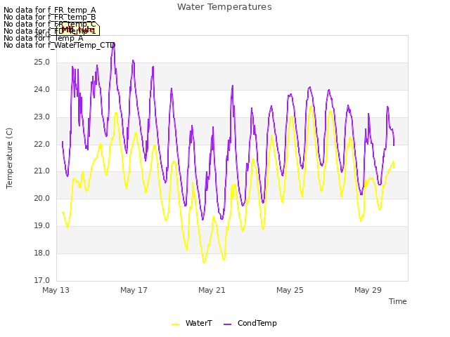 Explore the graph:Water Temperatures in a new window