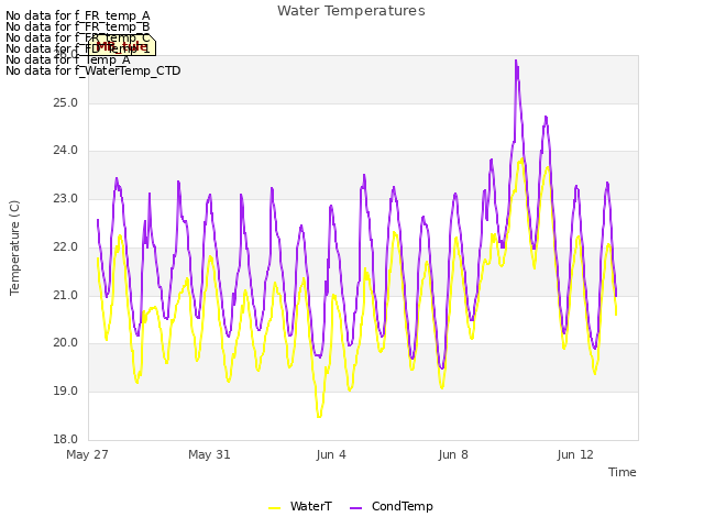 Explore the graph:Water Temperatures in a new window