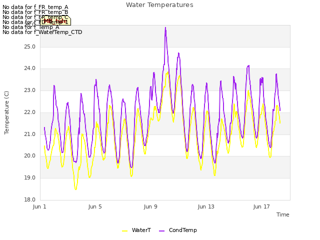 Explore the graph:Water Temperatures in a new window
