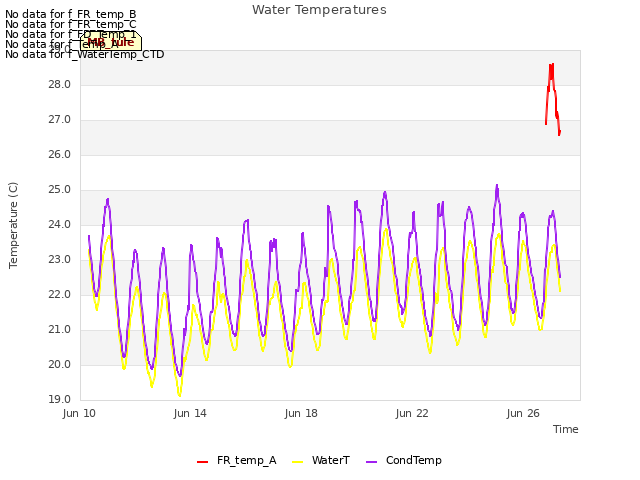 Explore the graph:Water Temperatures in a new window
