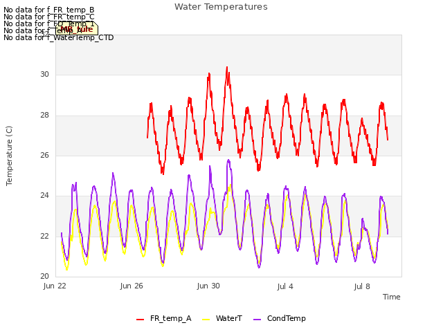 Explore the graph:Water Temperatures in a new window