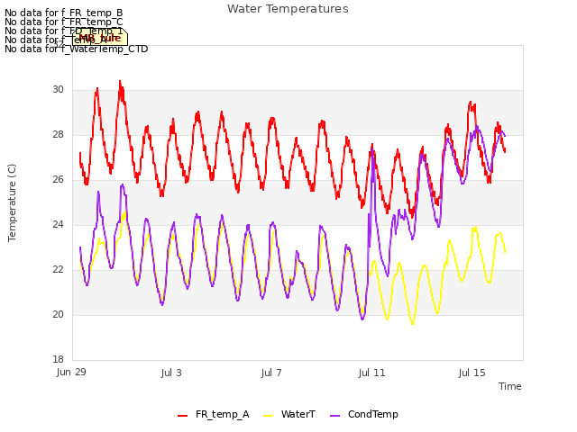 Explore the graph:Water Temperatures in a new window
