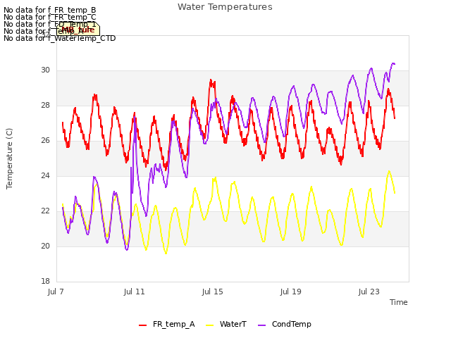 Explore the graph:Water Temperatures in a new window