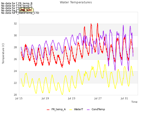 Explore the graph:Water Temperatures in a new window
