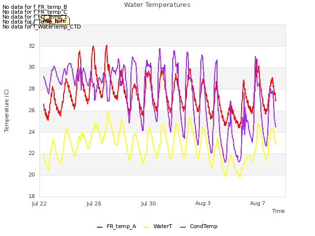 Explore the graph:Water Temperatures in a new window