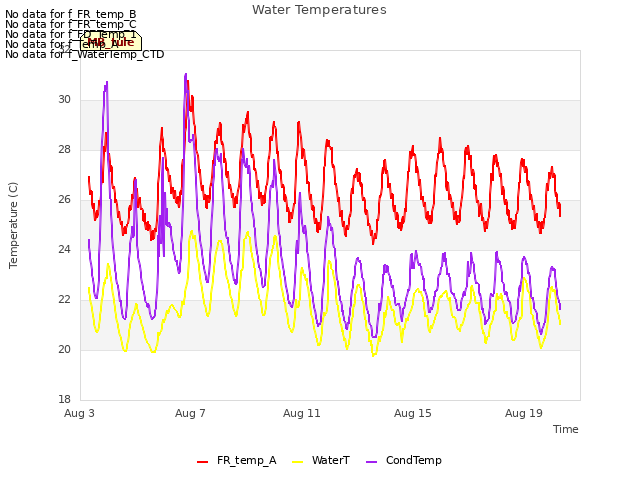 Explore the graph:Water Temperatures in a new window