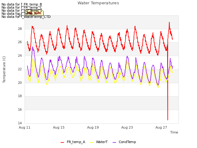 Explore the graph:Water Temperatures in a new window