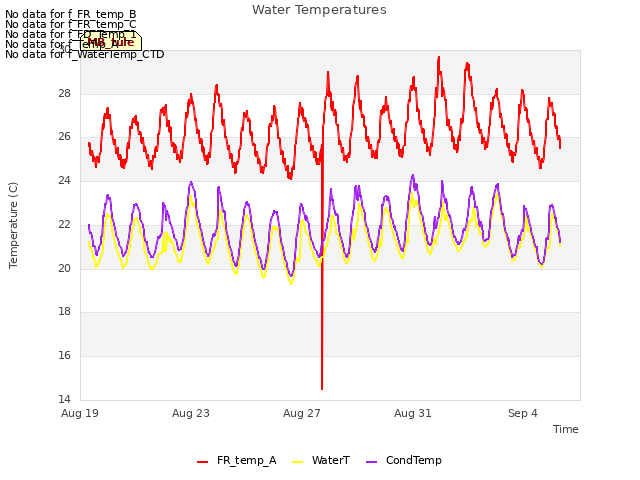 Explore the graph:Water Temperatures in a new window