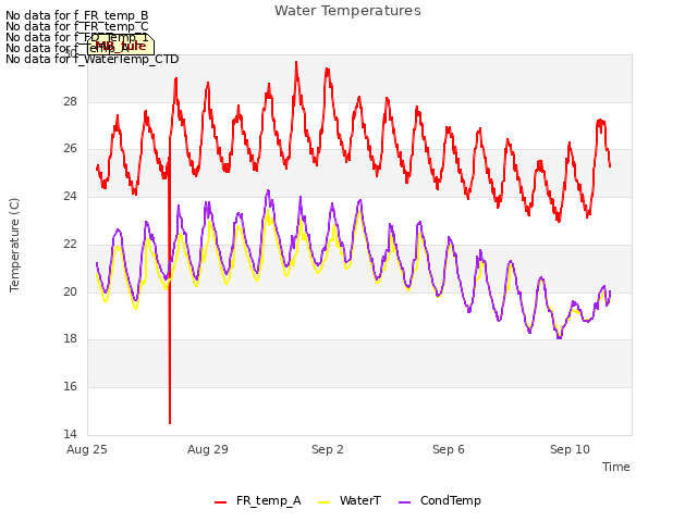 Explore the graph:Water Temperatures in a new window