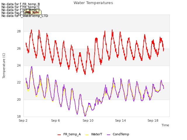 Explore the graph:Water Temperatures in a new window