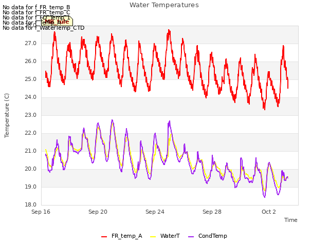 Explore the graph:Water Temperatures in a new window