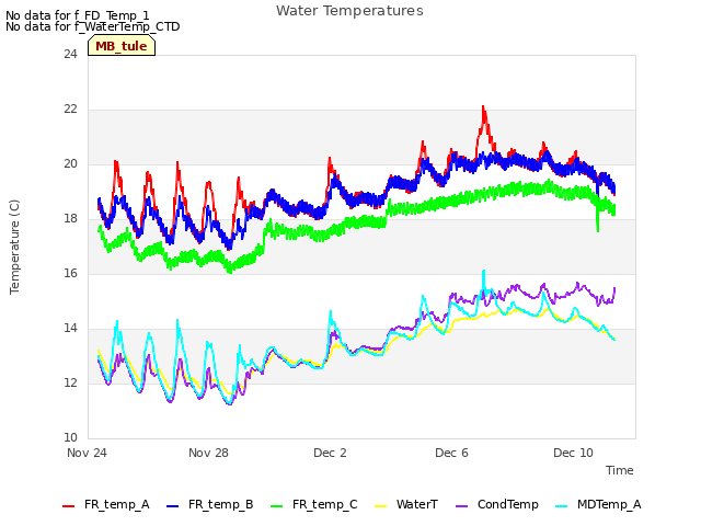 Explore the graph:Water Temperatures in a new window