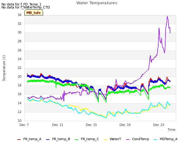 Explore the graph:Water Temperatures in a new window