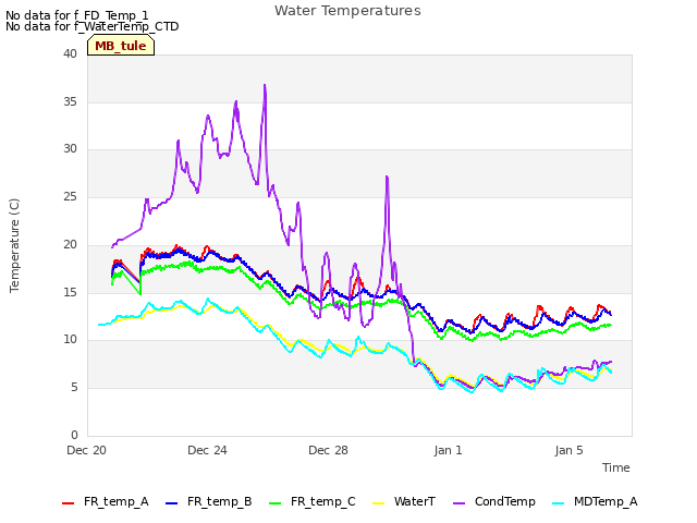 Explore the graph:Water Temperatures in a new window