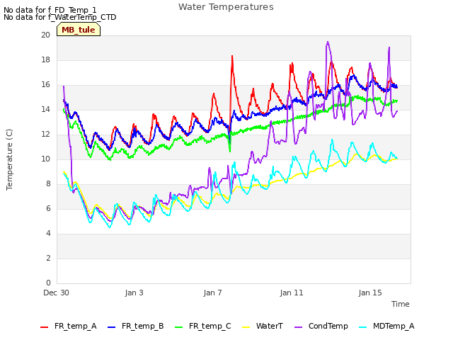 Explore the graph:Water Temperatures in a new window