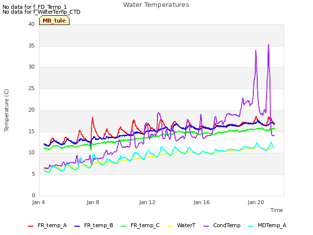 Explore the graph:Water Temperatures in a new window
