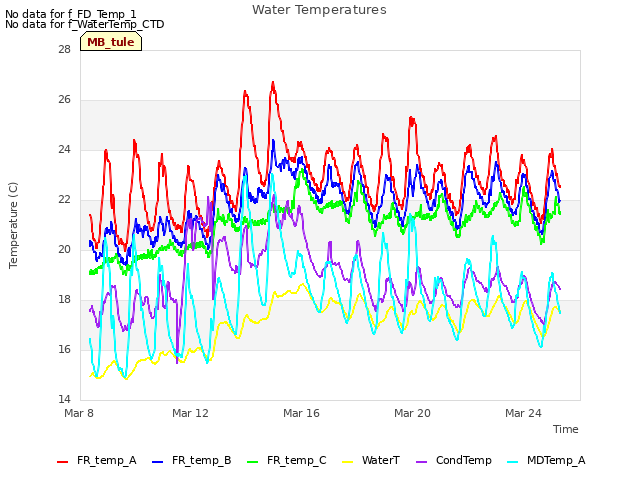 Explore the graph:Water Temperatures in a new window