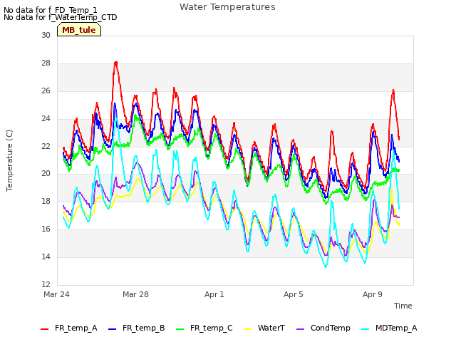 Explore the graph:Water Temperatures in a new window