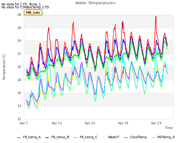 Explore the graph:Water Temperatures in a new window