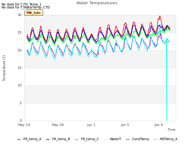 Explore the graph:Water Temperatures in a new window