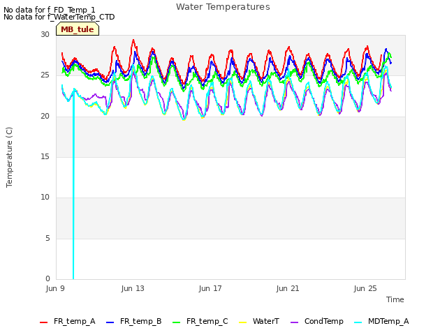Explore the graph:Water Temperatures in a new window