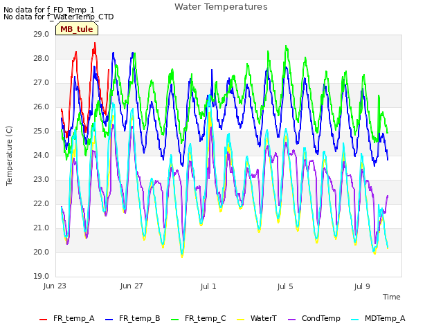 Explore the graph:Water Temperatures in a new window