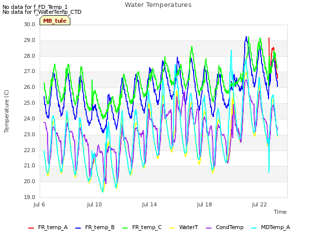 Explore the graph:Water Temperatures in a new window