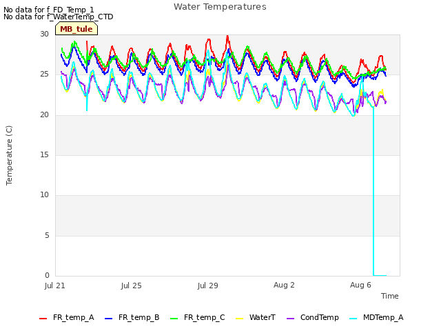 Explore the graph:Water Temperatures in a new window