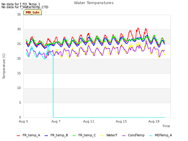 Explore the graph:Water Temperatures in a new window