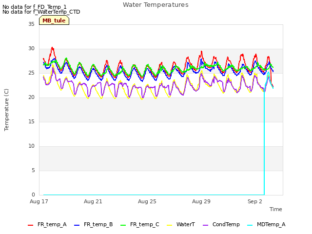 Explore the graph:Water Temperatures in a new window
