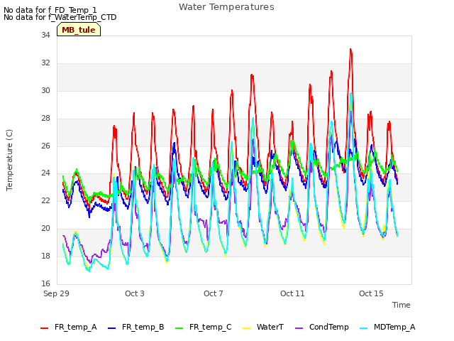 Explore the graph:Water Temperatures in a new window