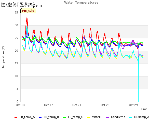 Explore the graph:Water Temperatures in a new window