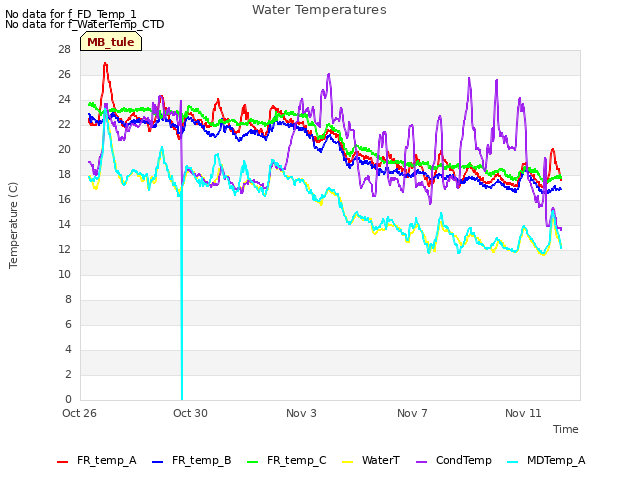 Explore the graph:Water Temperatures in a new window